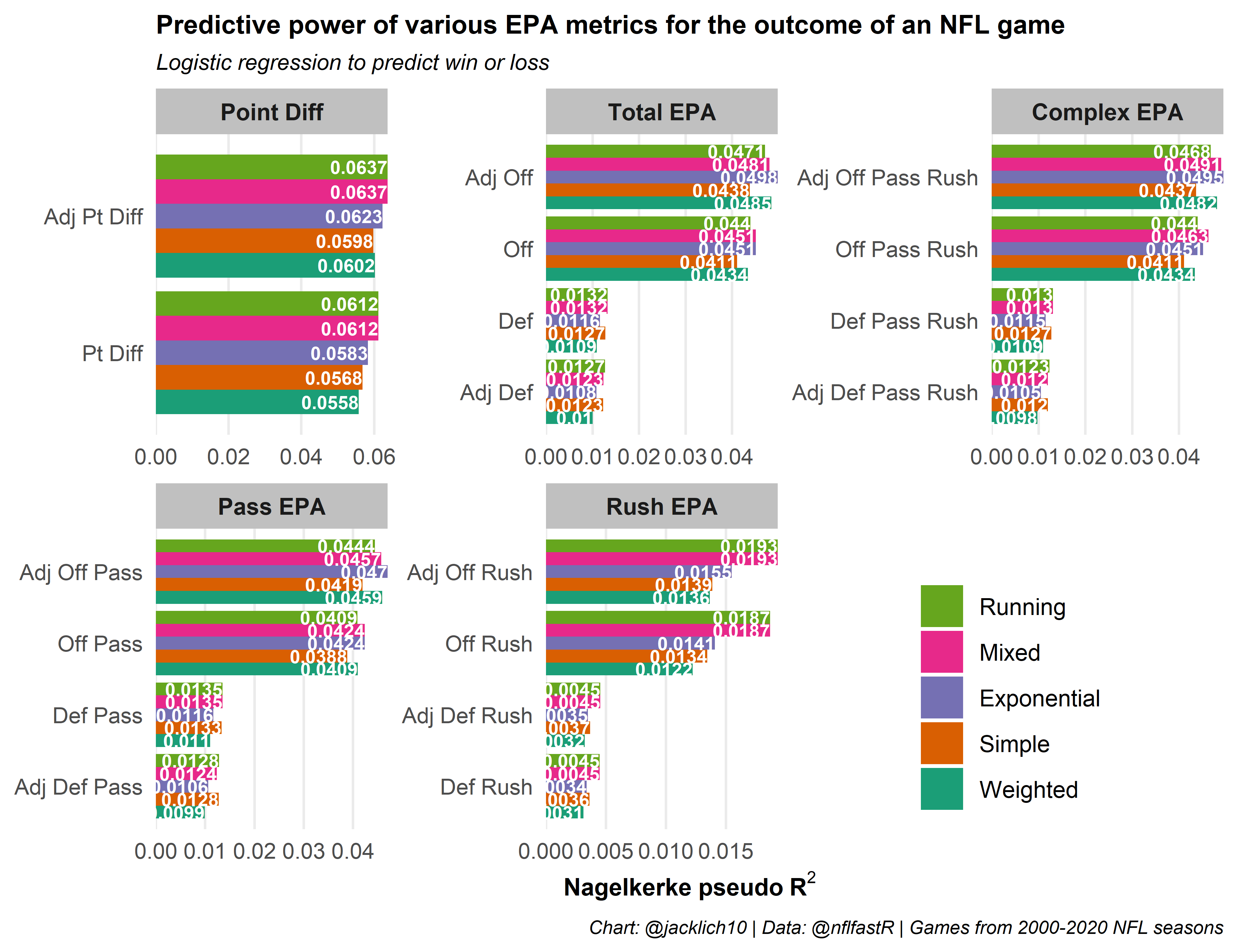 Open Source Football Exploring Rolling Averages of EPA